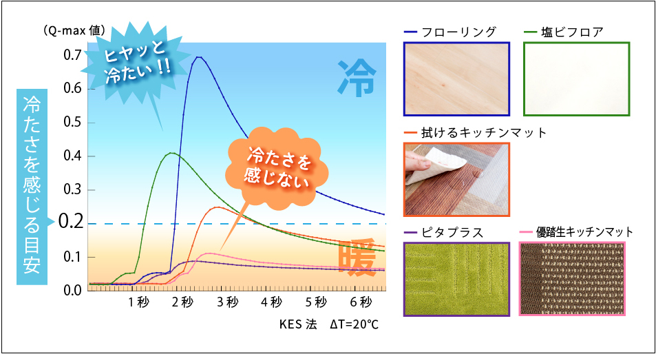 キッチンマットの冷たさを感じる目安