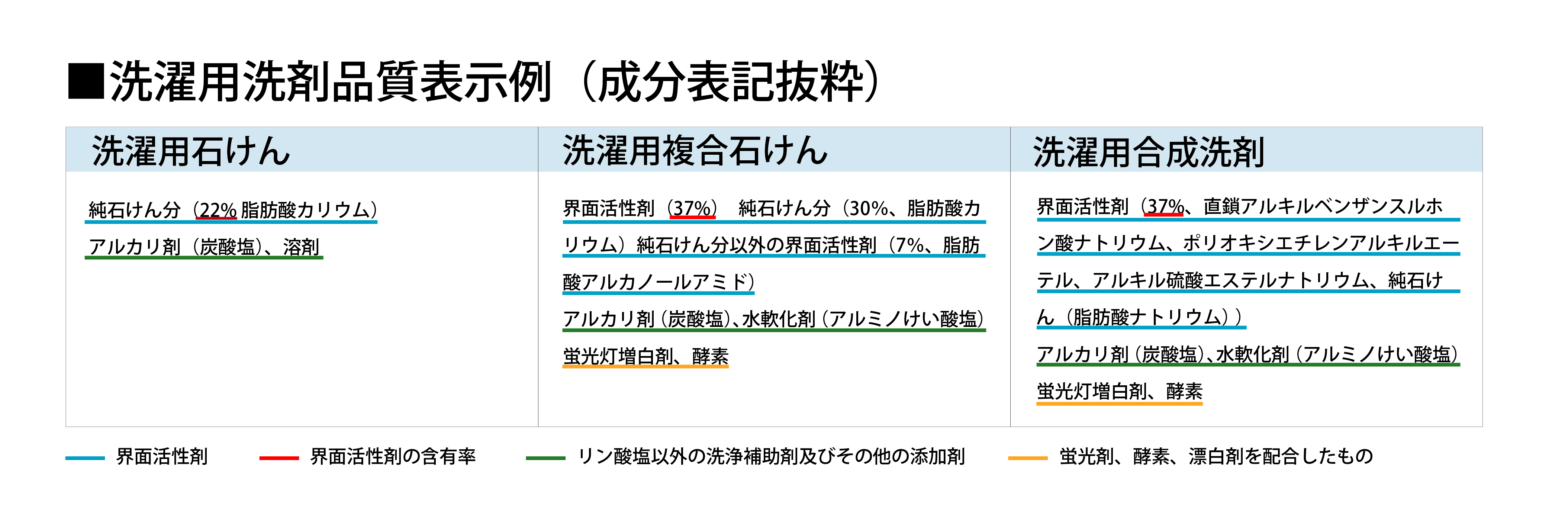 洗濯用洗剤品質表示例